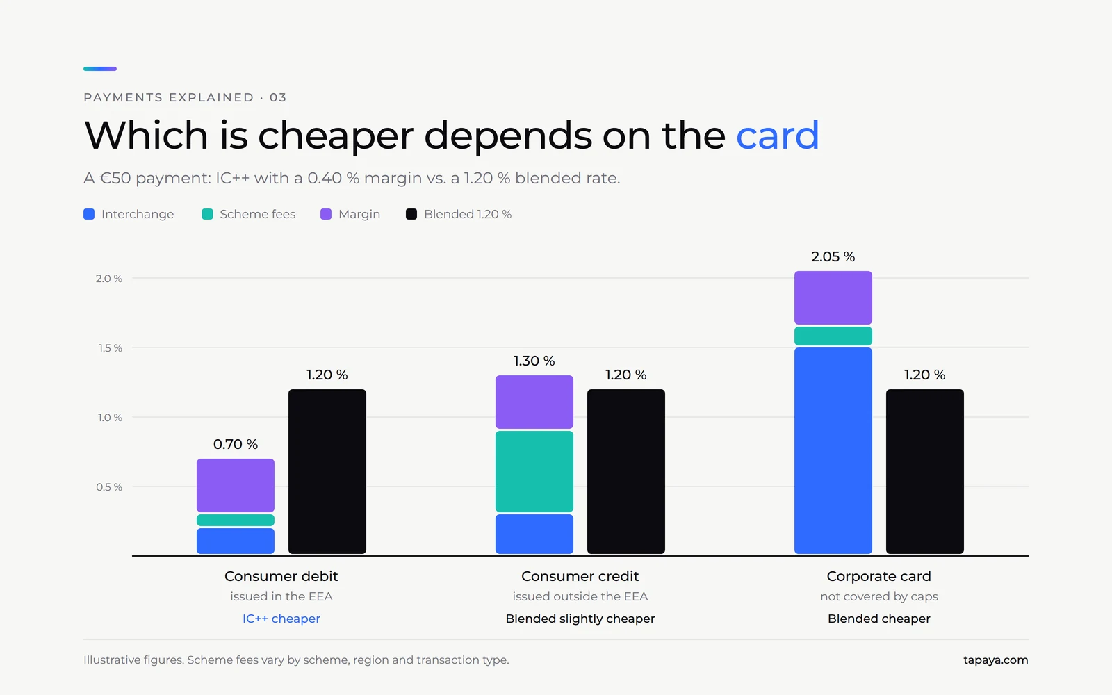Bar chart: IC++ costs 0.70 % on EEA debit, 1.30 % on non-EEA credit and 2.05 % on corporate cards, compared with a flat 1.20 % blended rate.